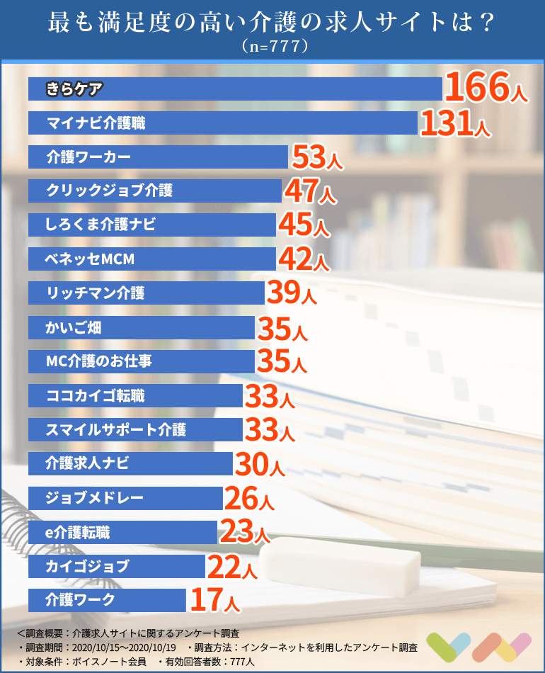 777人が選ぶ 介護の求人サイトおすすめ人気ランキング 失敗しない選び方や転職までの流れを紹介 ボイスノートマガジン