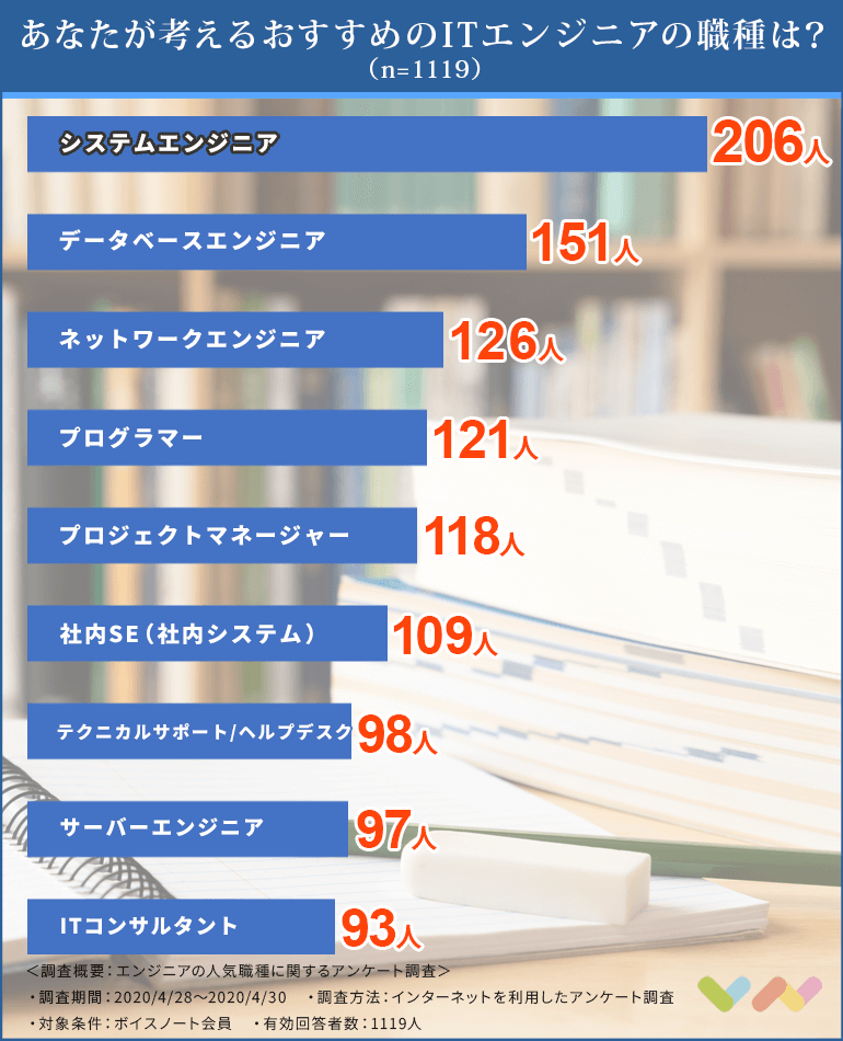 979人が選ぶ Itエンジニアにおすすめの転職サイト人気ランキング 21 活用するメリットや成功のポイントなども紹介 ボイスノートマガジン