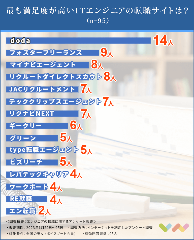 エンジニアに強い転職サイト人気ランキング表