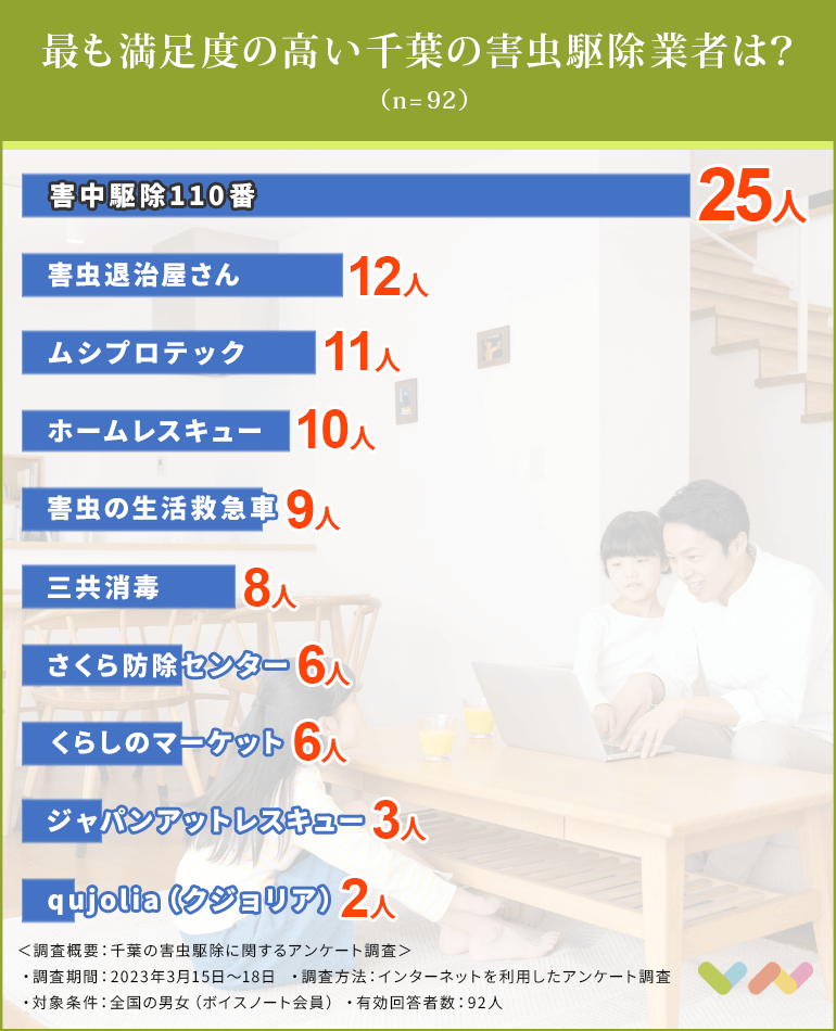 千葉の害虫駆除業者おすすめ人気ランキング表