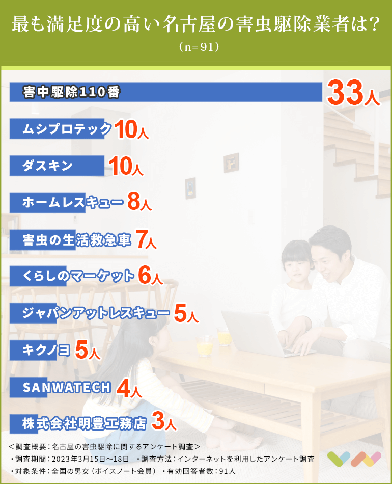 名古屋の害虫駆除業者おすすめ人気ランキング表