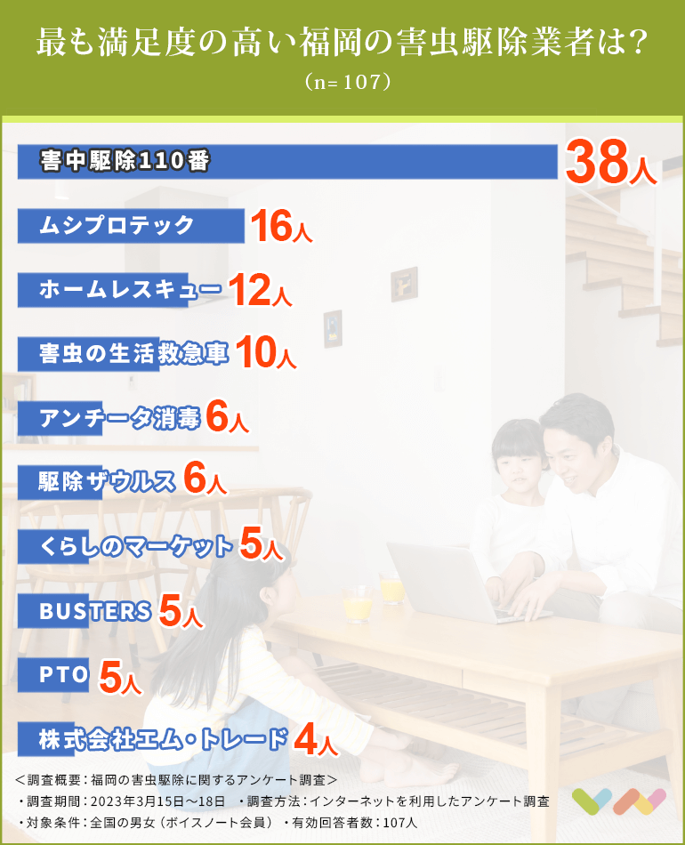 福岡の害虫駆除業者おすすめ人気ランキング表