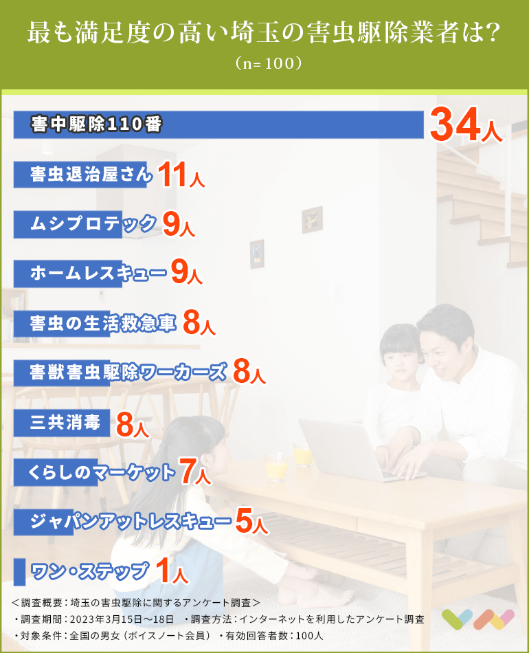 埼玉の害虫駆除業者おすすめ人気ランキング表