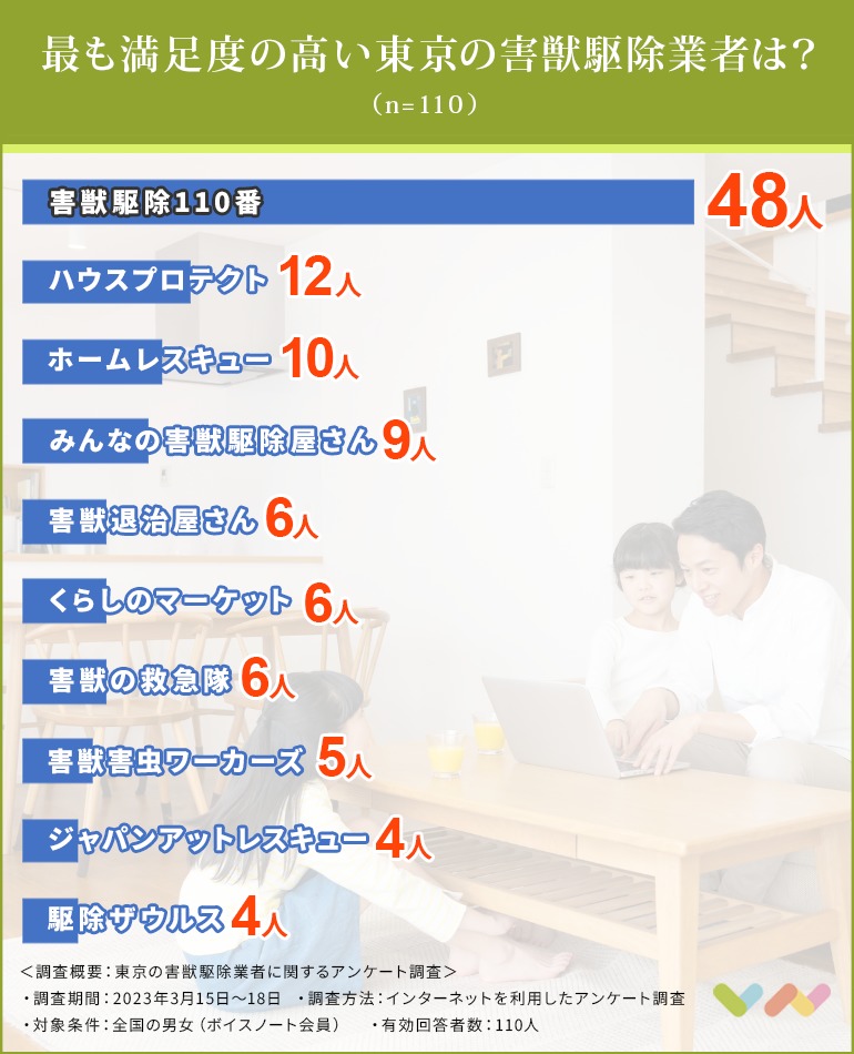 東京の害獣駆除業者のおすすめ人気ランキング表