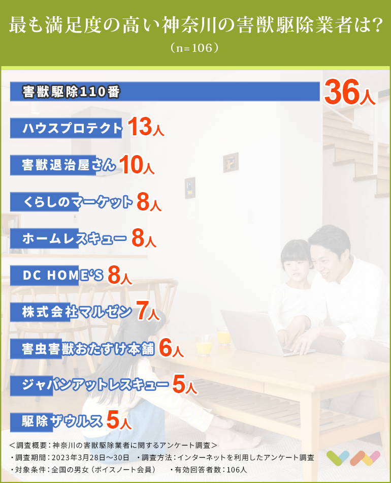 神奈川の害獣駆除業者のおすすめ人気ランキング表