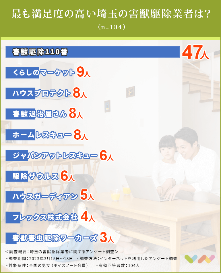 埼玉の害獣駆除業者のおすすめ人気ランキング表