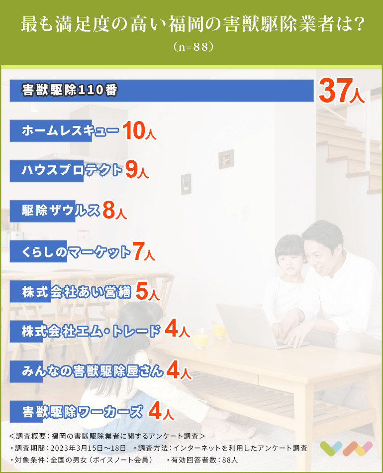 福岡の害獣駆除業者のおすすめ人気ランキング表
