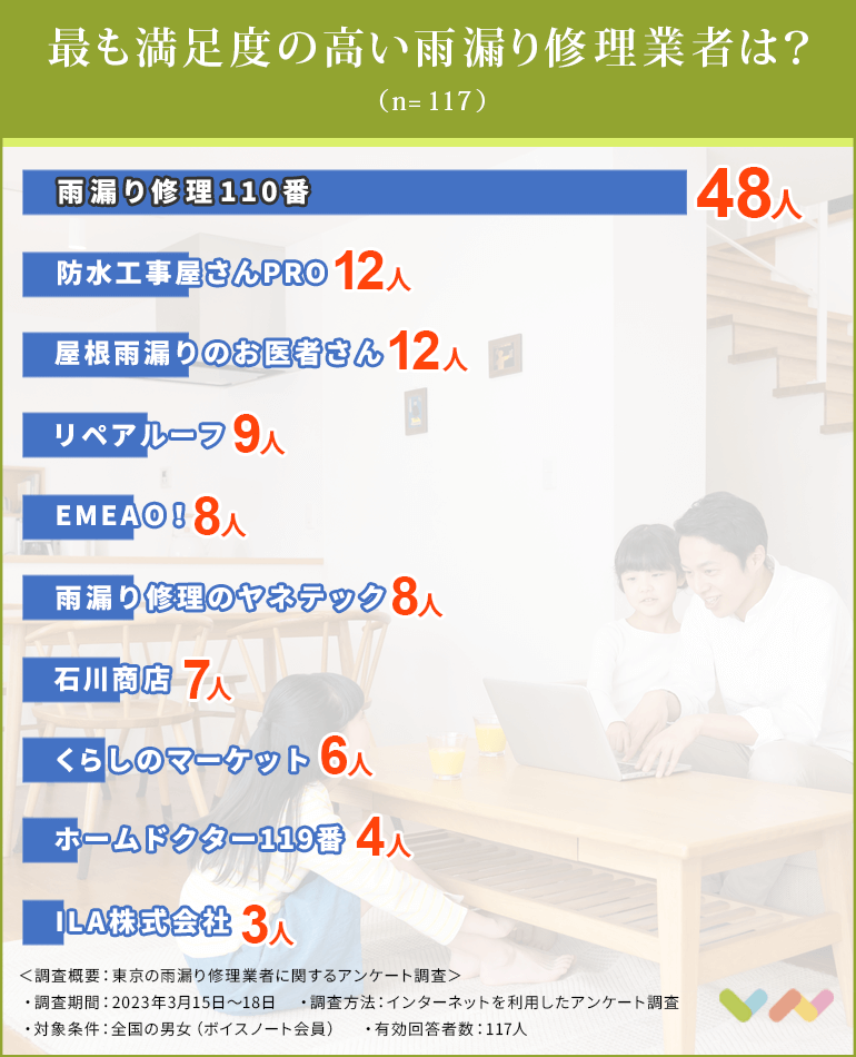 東京の雨漏り修理業者おすすめ人気ランキング表