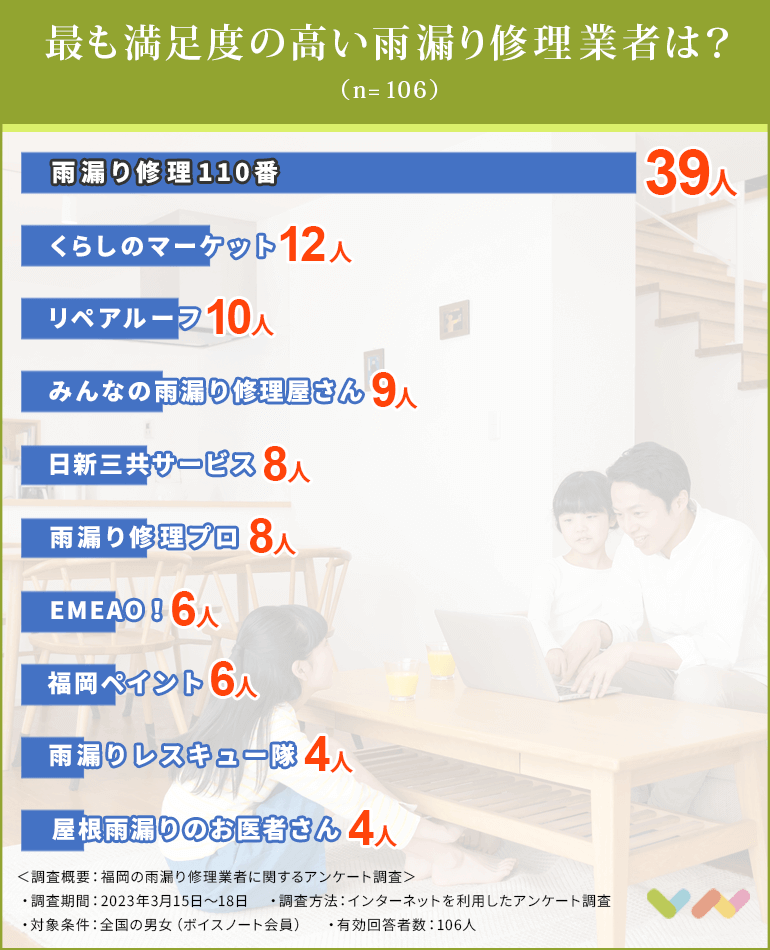 福岡の雨漏り修理業者おすすめ人気ランキング表
