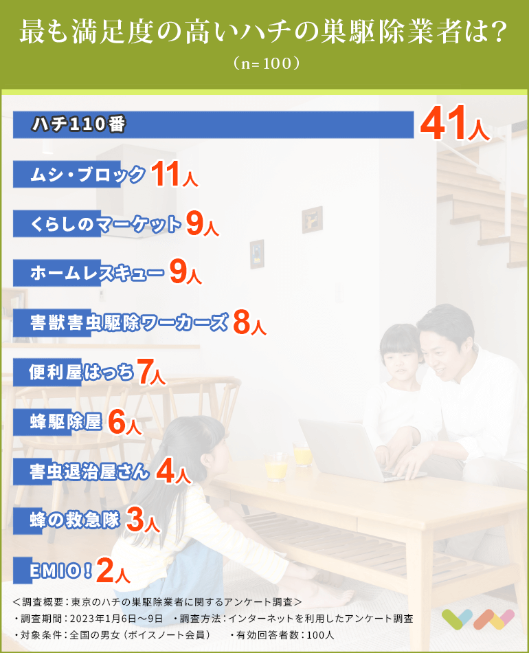 東京のハチの巣駆除業者おすすめ人気ランキング表