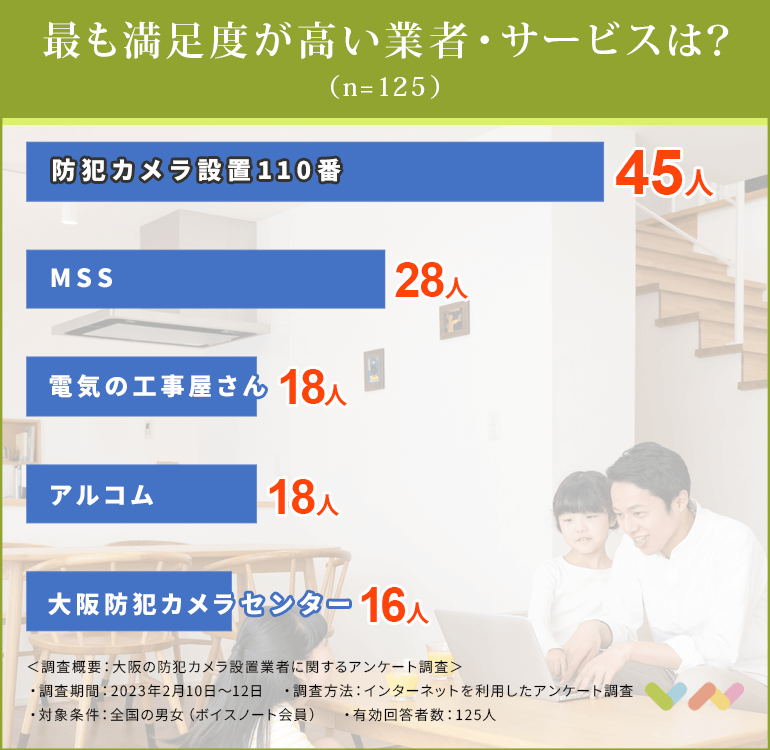 大阪の防犯カメラ設置業者おすすめ人気ランキング表