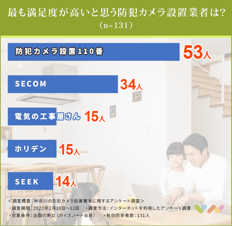神奈川の防犯カメラ設置業者おすすめ人気ランキング表