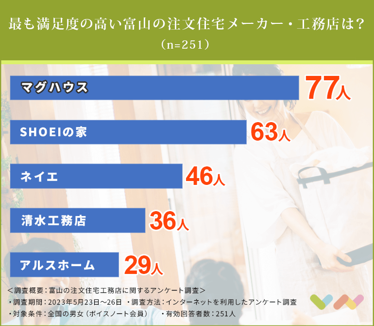 最も満足度の高い富山の注文住宅メーカー・工務店は？