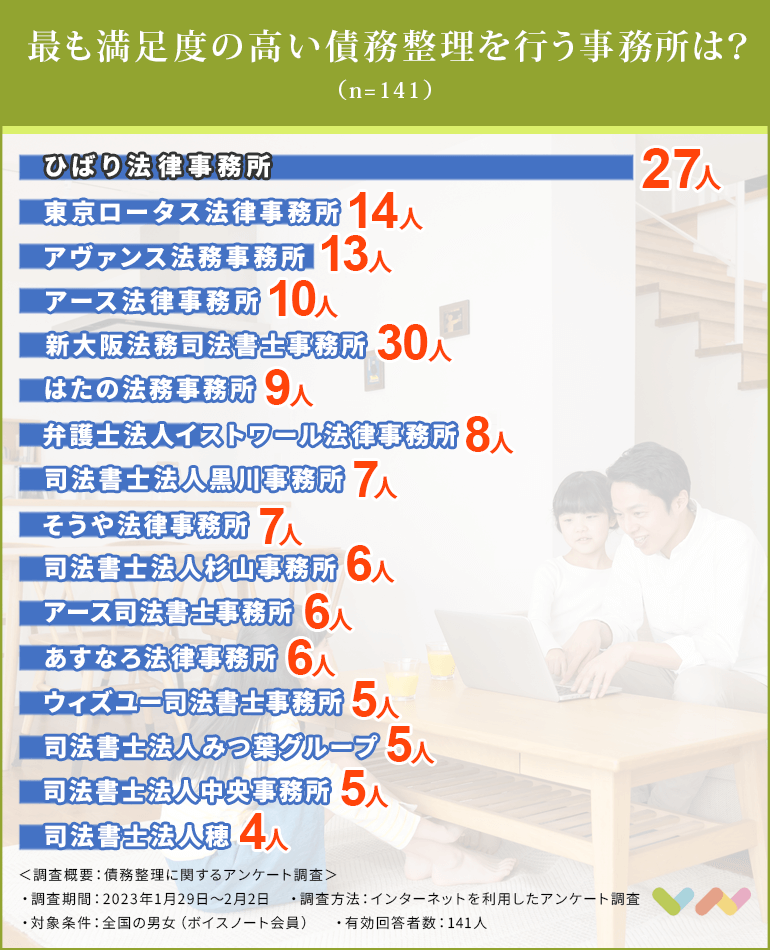 債務整理におすすめの弁護士や司法書士の事務所のランキング表