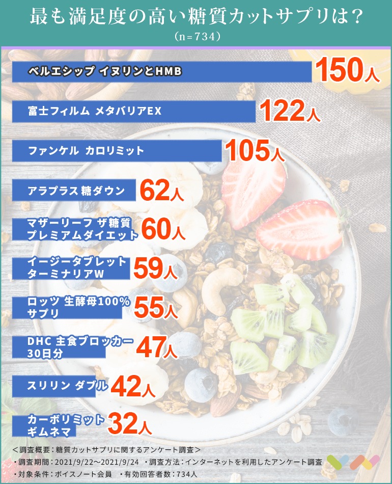 734人が選ぶ 糖質カットサプリおすすめ人気ランキング 21 サプリの比較や効果を解説 ボイスノートマガジン