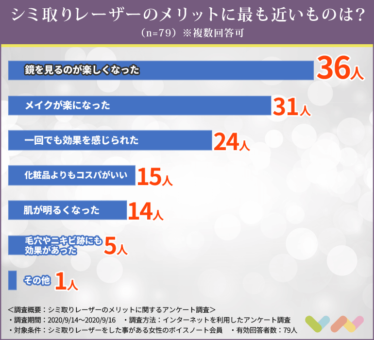 809人が選ぶ シミ取りレーザーのおすすめ人気ランキング 21 失敗しない選び方や効果についても解説 ボイスノートマガジン