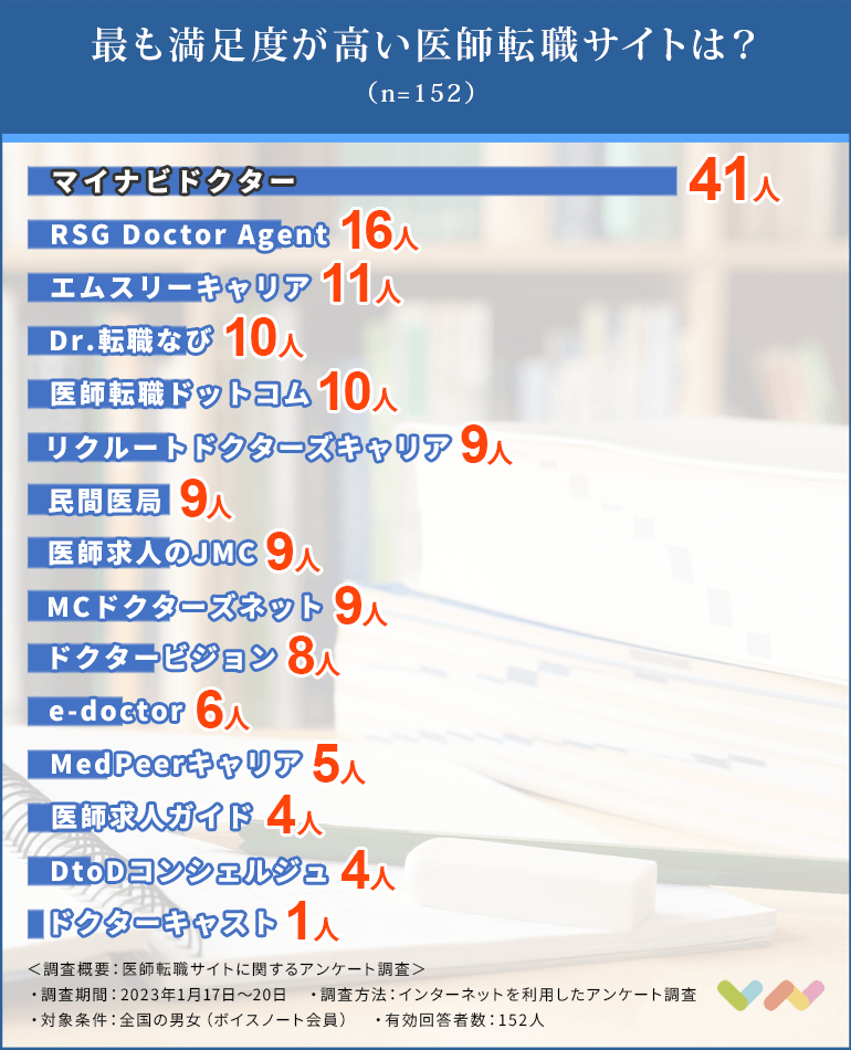 医師転職サイトの人気ランキング表