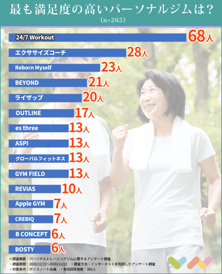 265人が選ぶ パーソナルトレーニングジムのおすすめランキング 人気ジムの選び方や比較ポイントなども一緒にご紹介 ボイスノートマガジン