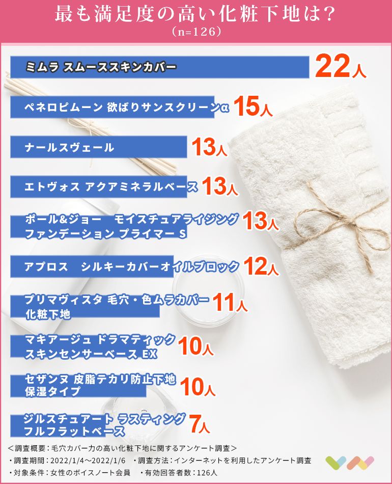 毛穴カバー化粧下地の人気ランキング表