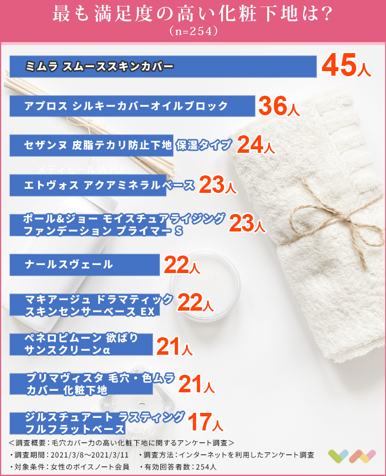 女性254人が選ぶ 毛穴カバー化粧下地のおすすめランキング 21 下地の塗り方やスキンケア方法についてご紹介 ボイスノートマガジン