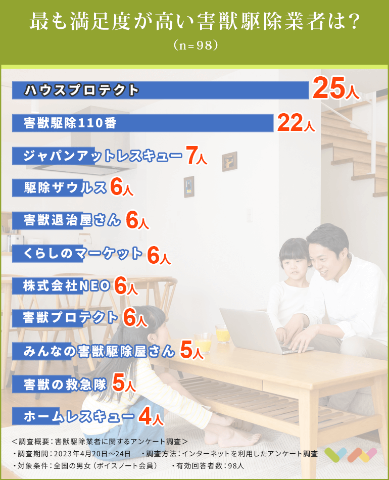 害獣駆除業者の人気ランキング表