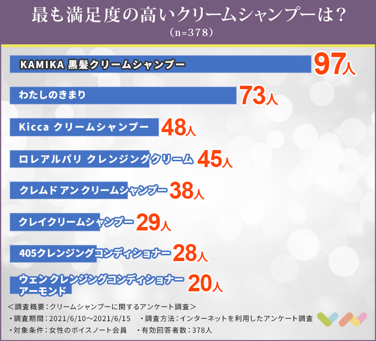 378人が選ぶ クリームシャンプーおすすめランキング 21 使い方やメリット デメリットも紹介 ボイスノートマガジン