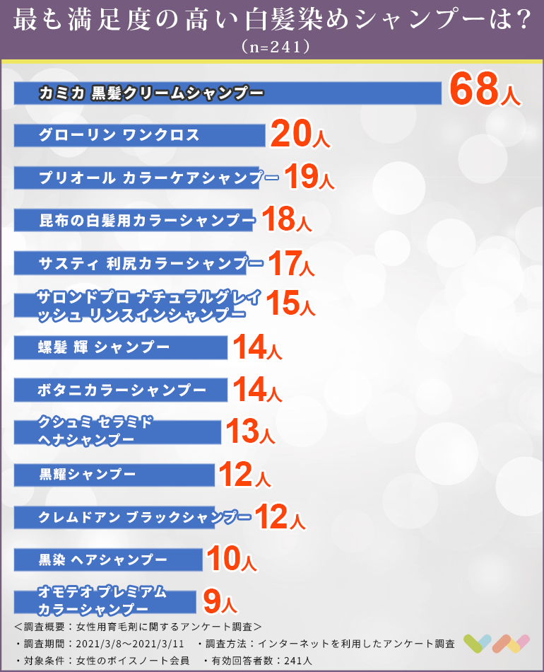 女性236人が選んだ白髪染めシャンプーのおすすめランキング デメリット 選び方 正しい使い方も解説 ボイスノートマガジン