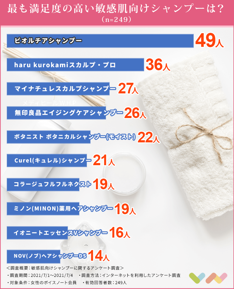 249人が選ぶ 敏感肌向けシャンプーのおすすめランキング 21 シャンプーの選び方や主な成分 使い方を解説 ボイスノートマガジン