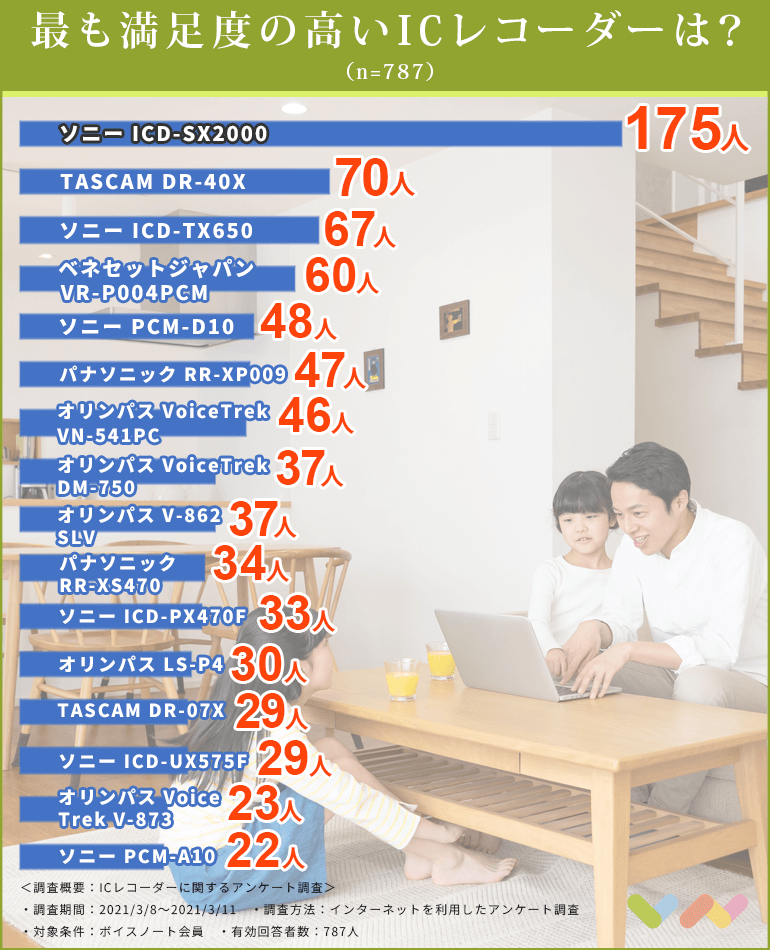 787人が選ぶ Icレコーダーおすすめ人気ランキング16選 21 シーン別の選び方も解説 ボイスノートマガジン