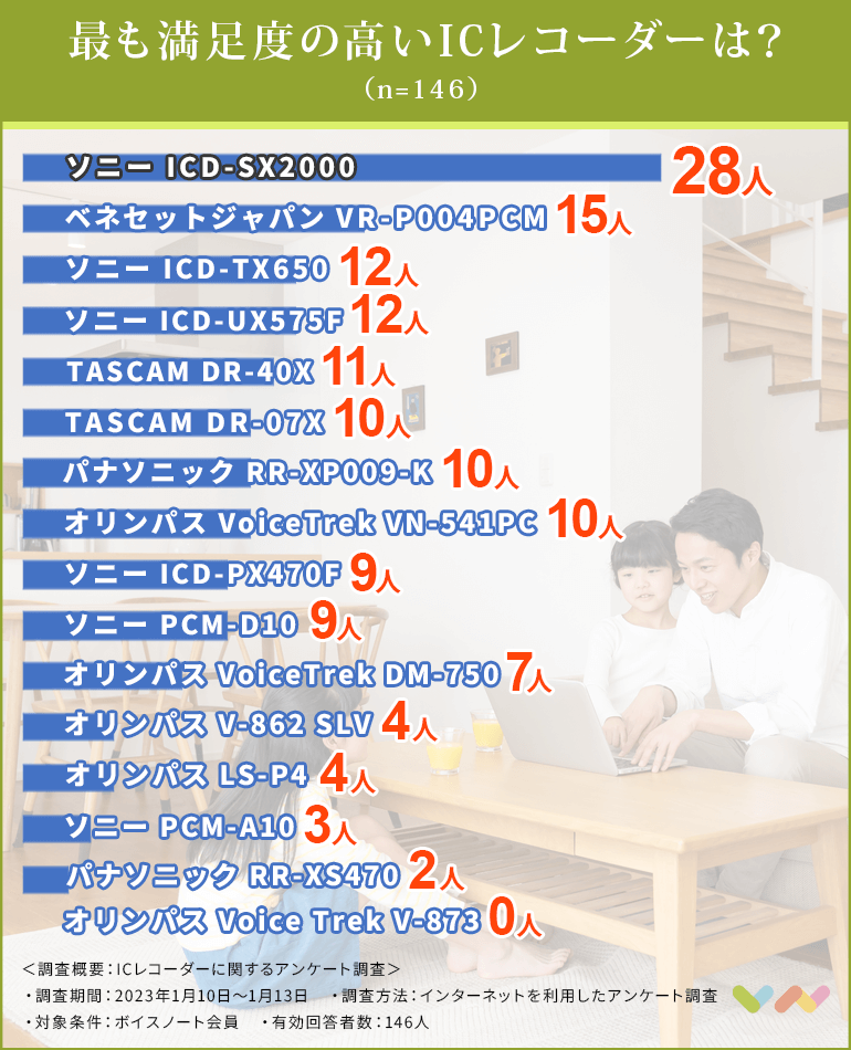 ICレコーダーの人気ランキング表