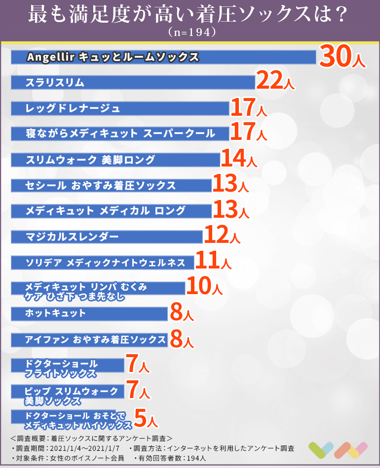 194人が選ぶ 着圧ソックスおすすめ人気ランキング 21 寝るとき用の選び方や効果も紹介 ボイスノートマガジン