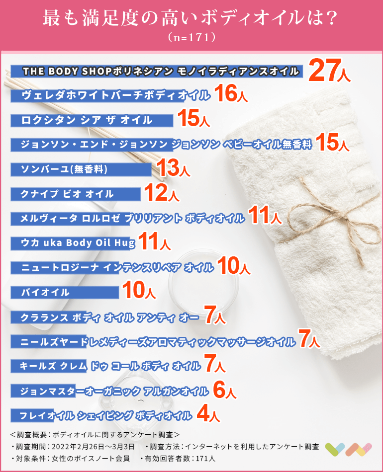 ボディオイルの人気ランキング表