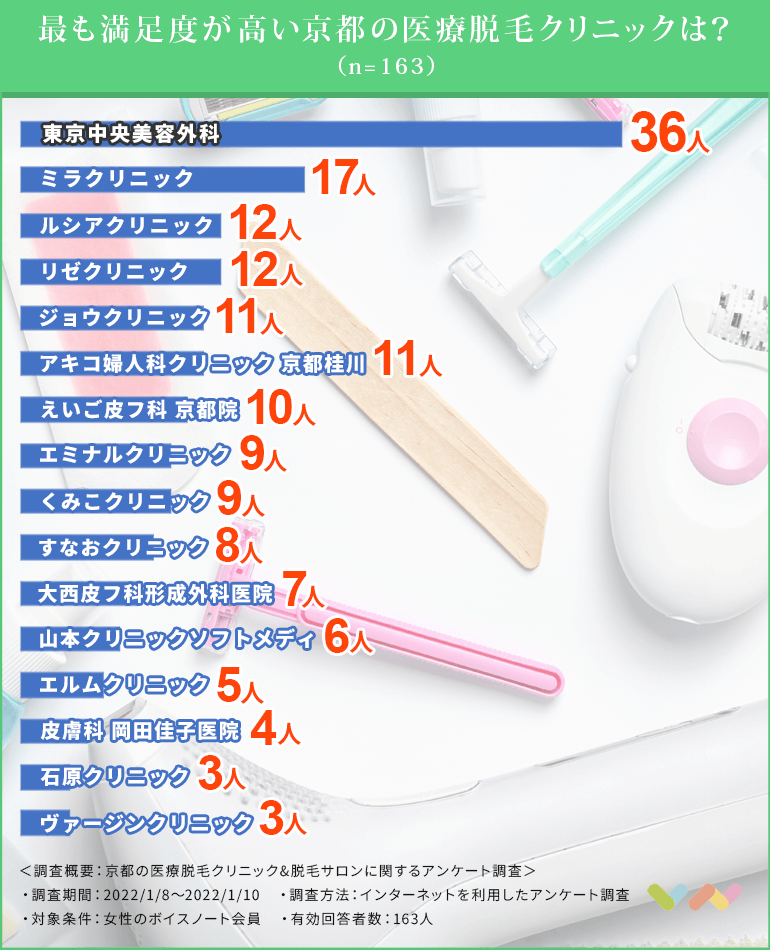 京都にある医療脱毛クリニックのランキング表