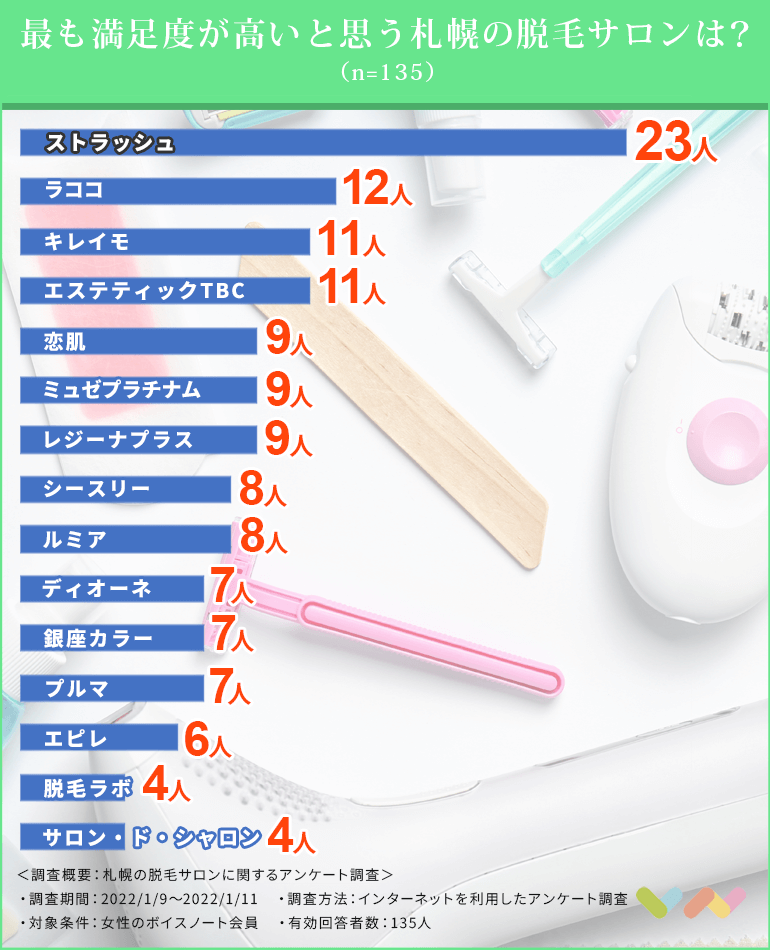 札幌にある脱毛サロンの人気ランキング表