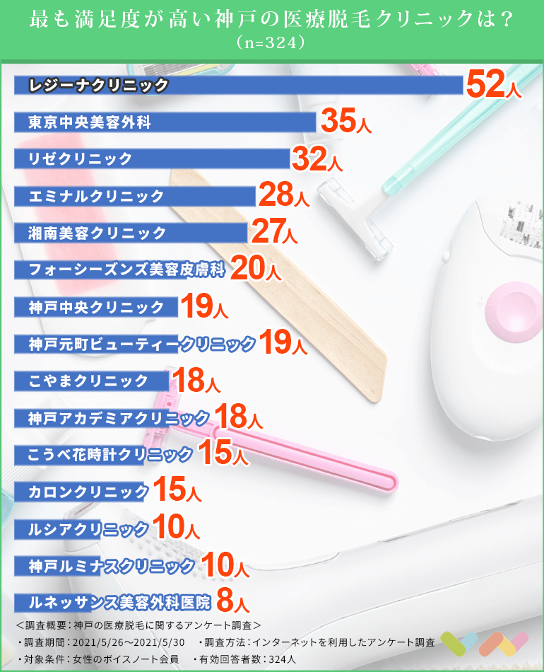 女性324人が選ぶ 神戸の医療脱毛でおすすめのクリニック人気ランキング 21 実際の効果やメリット デメリットについても紹介 ボイスノートマガジン