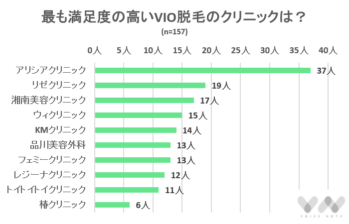 女性216人が選ぶ Vio脱毛でおすすめのサロン クリニック別人気ランキング ボイスノートマガジン