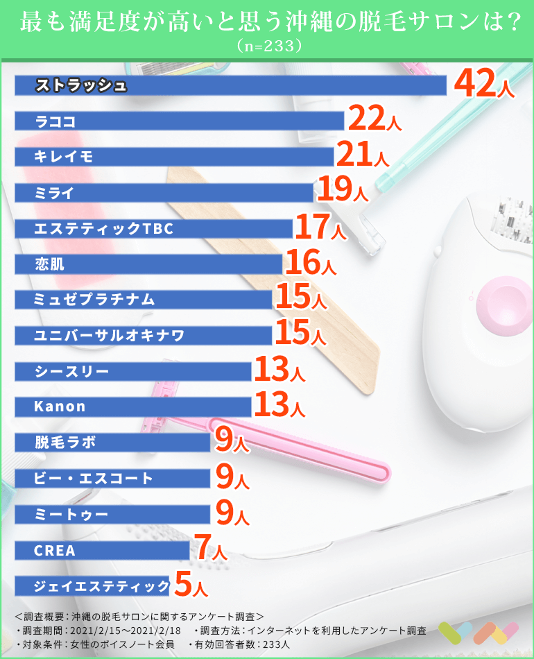 252人が選ぶ 沖縄の医療脱毛 脱毛サロンでおすすめのクリニック人気ランキング 21 ボイスノートマガジン