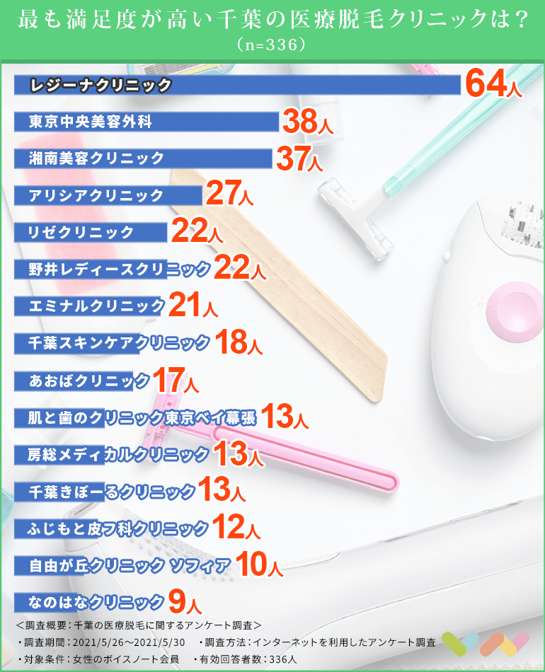 女性336人が選ぶ 千葉の医療脱毛 脱毛サロンでおすすめのクリニック人気ランキング 21 ボイスノートマガジン