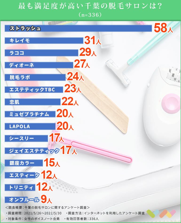 女性336人が選ぶ 千葉の医療脱毛 脱毛サロンでおすすめのクリニック人気ランキング 21 ボイスノートマガジン