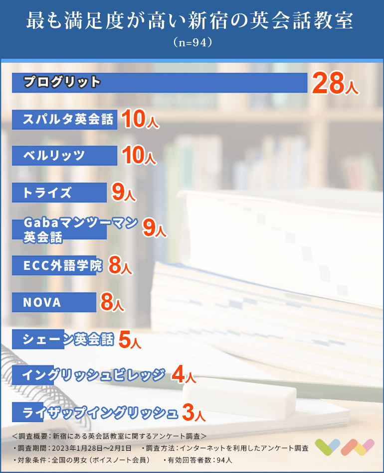 新宿にある英会話教室の人気ランキング表