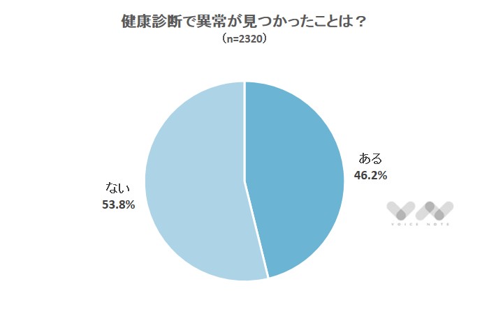 健康診断で異常が見つかったことは?