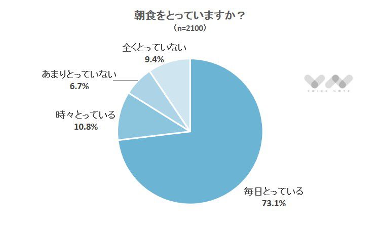 朝食をとっていますか?
