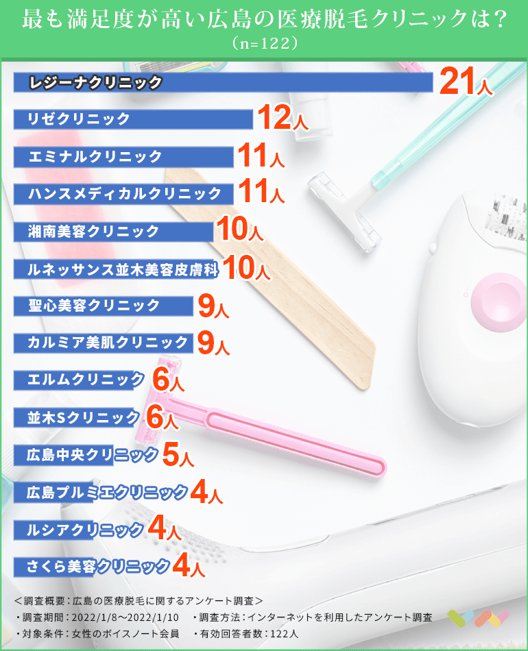 広島の医療脱毛クリニックの人気ランキング表