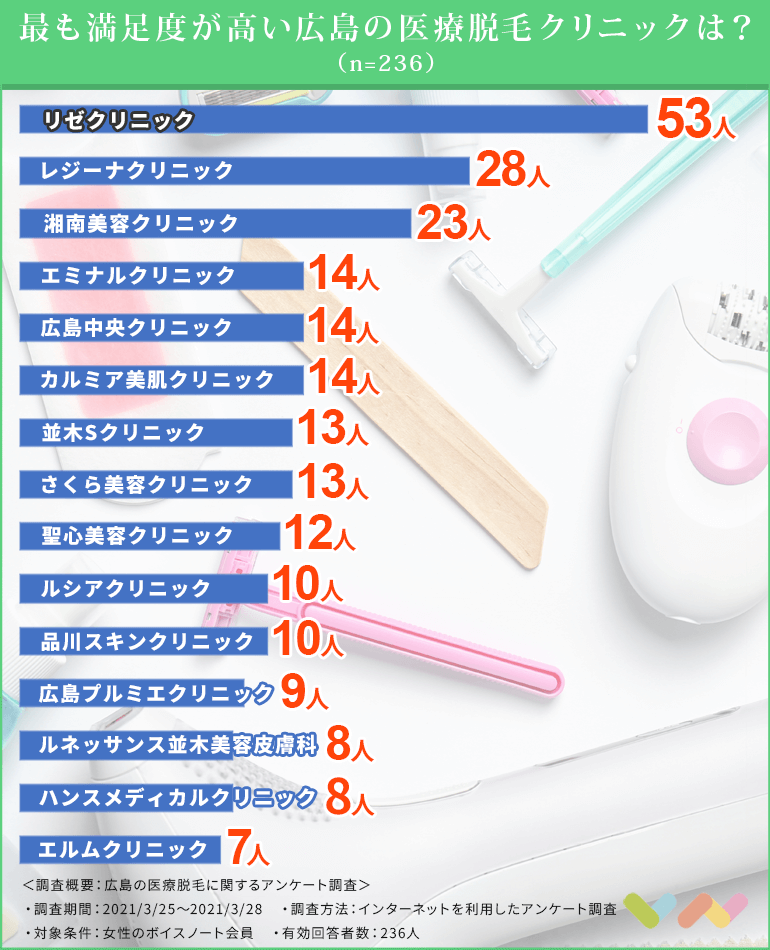 広島の医療脱毛クリニックの人気ランキング表