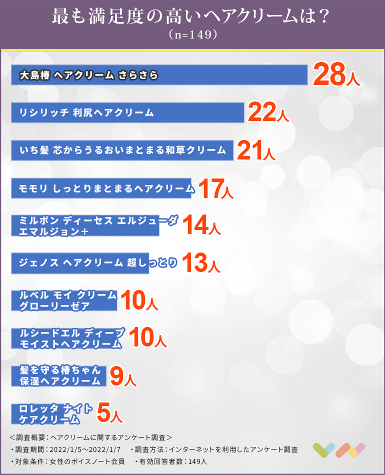 149人が選ぶ ヘアクリームのおすすめ人気ランキング 22 選ぶ時のポイントや正しい使い方についても紹介 ボイスノートマガジン