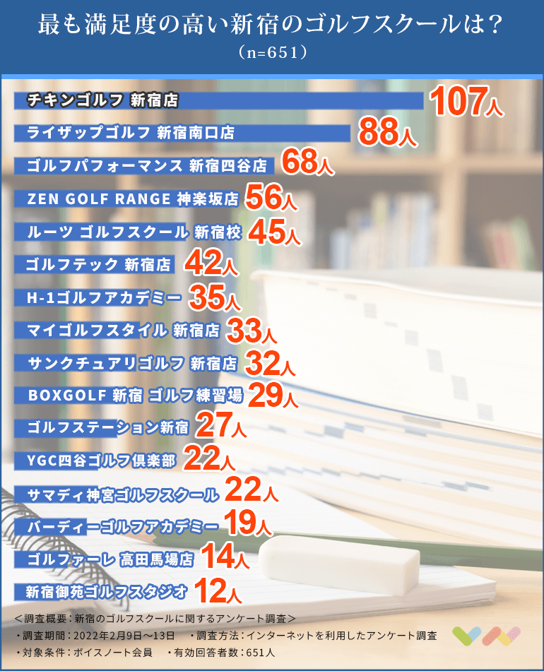 新宿にあるゴルフスクールの人気ランキング表