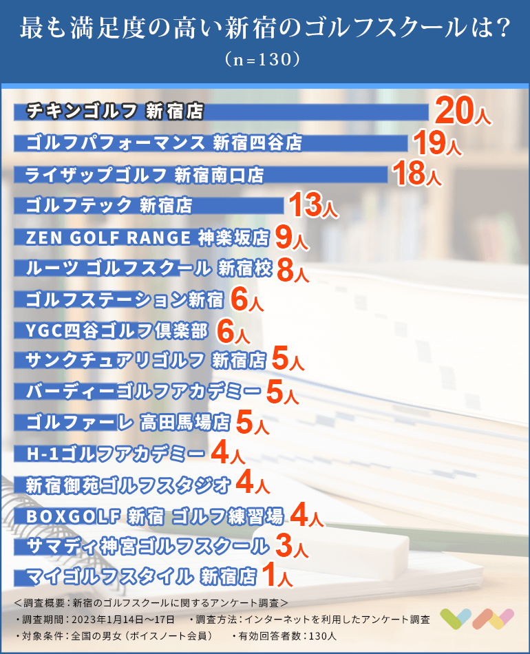 新宿にあるゴルフスクールの人気ランキング表