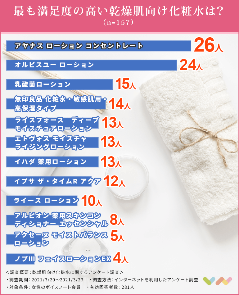 乾燥肌向け化粧水のランキング表