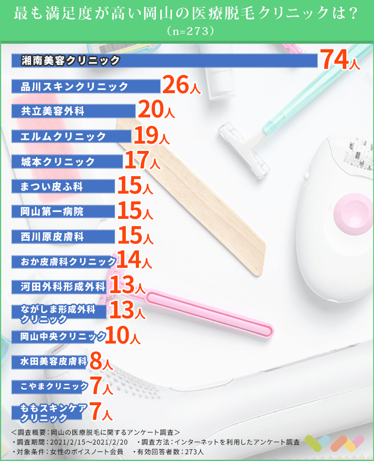 女性273人が選ぶ 岡山にあるおすすめの医療脱毛クリニック 脱毛サロン人気ランキング 21 ボイスノートマガジン