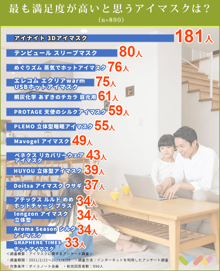 0人が選ぶ アイマスクのおすすめ人気ランキング 21 アイマスクの種類や選ぶ時のポイントについて紹介 ボイスノートマガジン